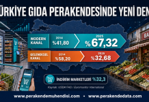 Türkiye Gıda Perakendesinde Yeni Denge: Modern Kanal %67,32’ye Ulaştı